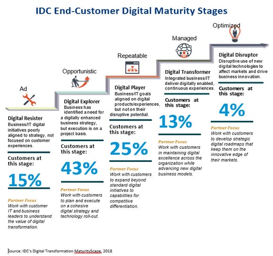IDC End-Customer Digital Maturity Stages