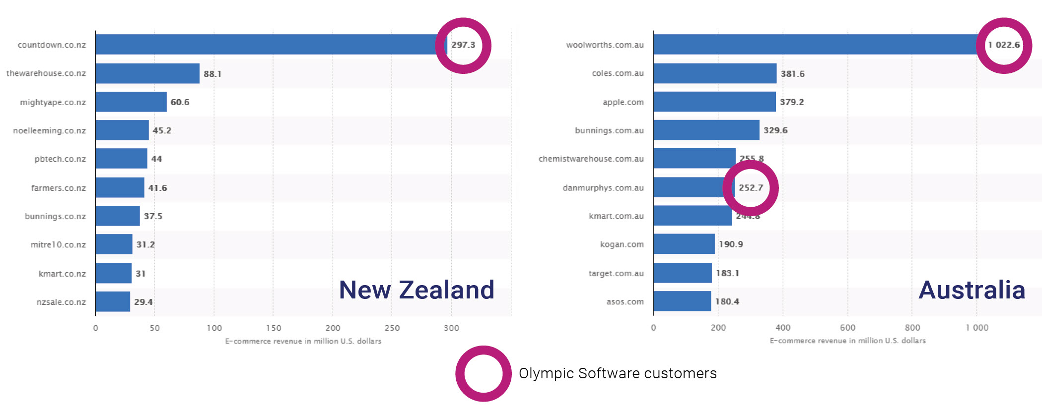 Who's winning the race for sales in Australia and New Zealand?
